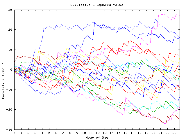 Cumulative Z plot