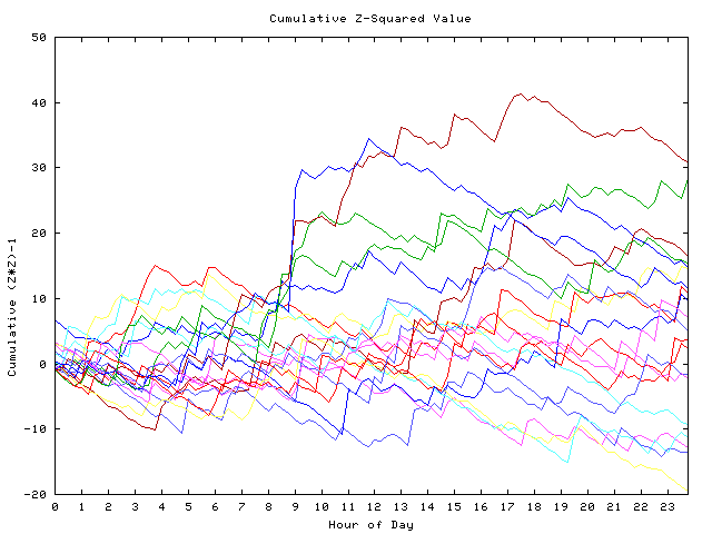 Cumulative Z plot