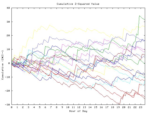 Cumulative Z plot