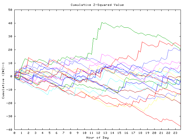 Cumulative Z plot