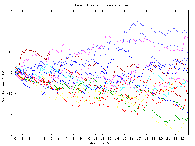 Cumulative Z plot