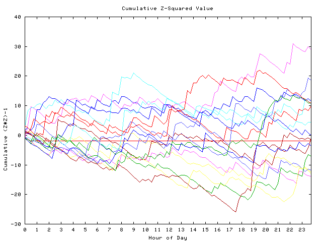 Cumulative Z plot