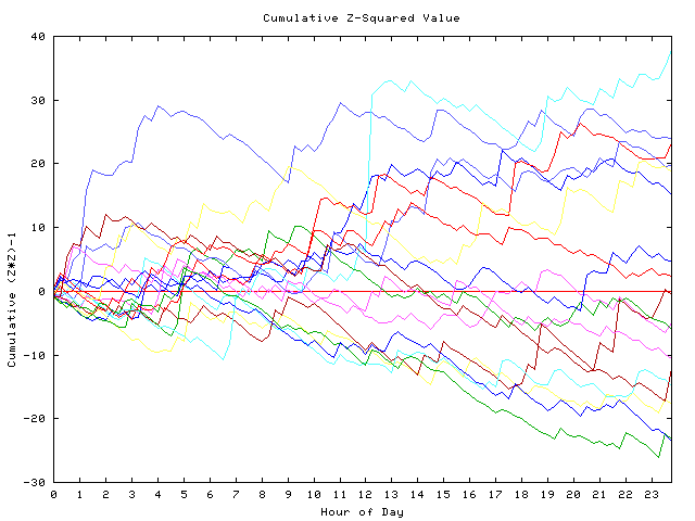 Cumulative Z plot