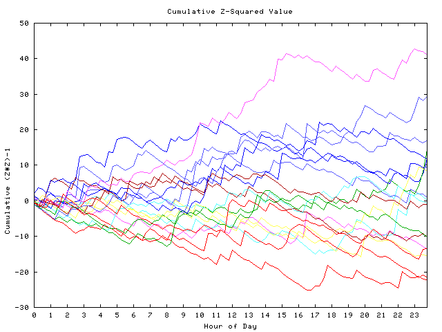 Cumulative Z plot