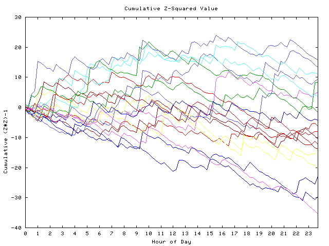 Cumulative Z plot