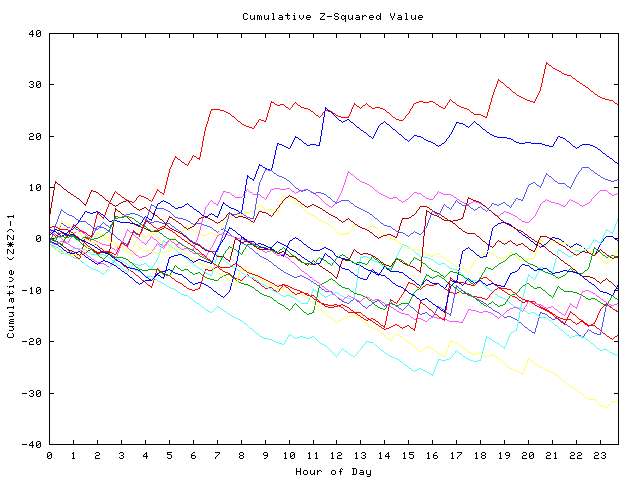 Cumulative Z plot