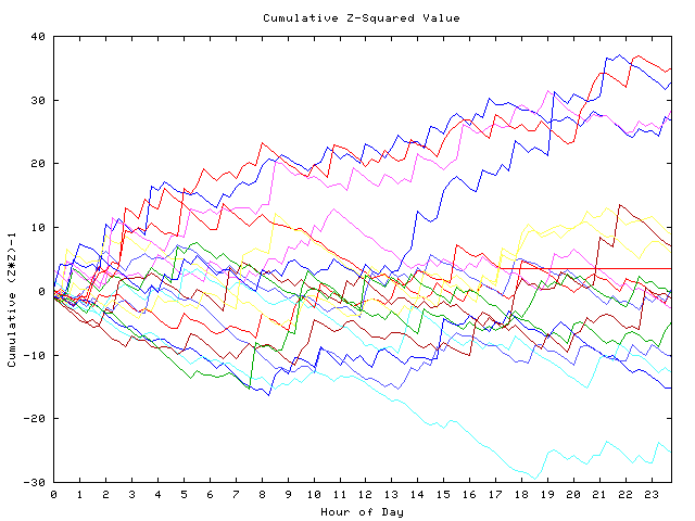 Cumulative Z plot