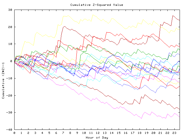 Cumulative Z plot