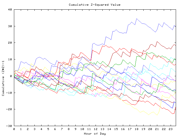 Cumulative Z plot