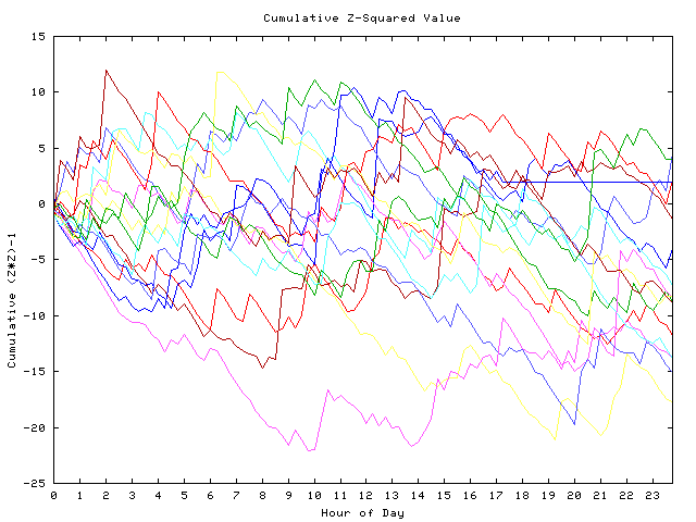 Cumulative Z plot