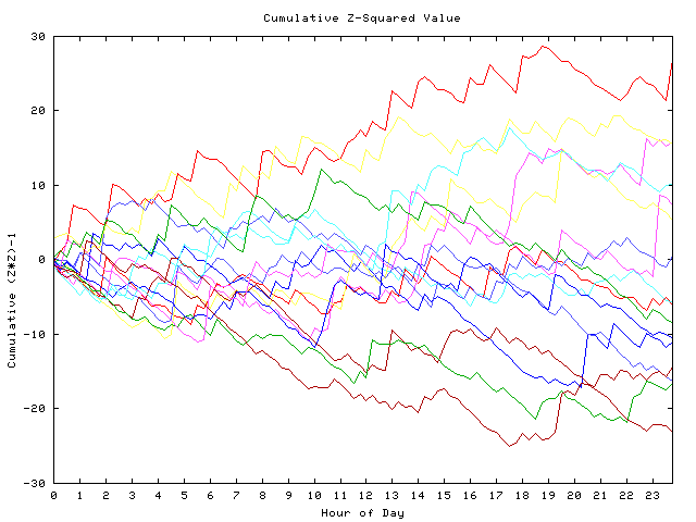 Cumulative Z plot