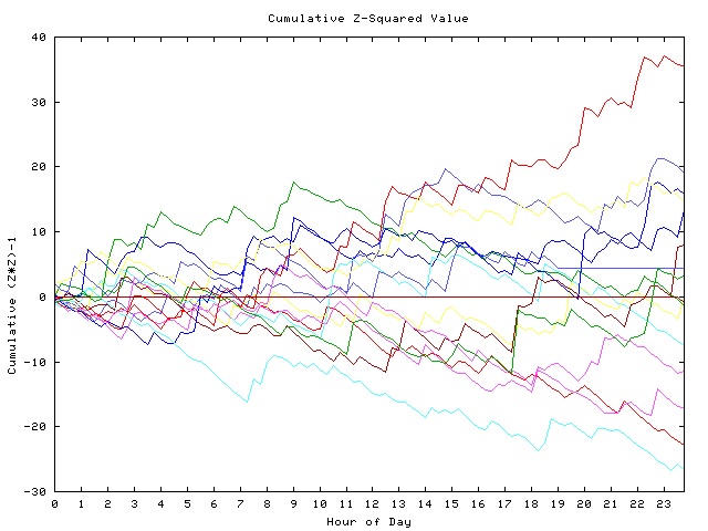 Cumulative Z plot