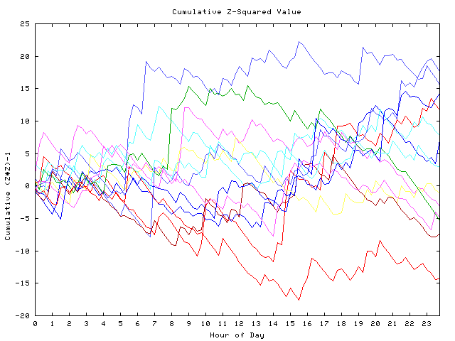 Cumulative Z plot