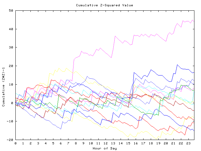 Cumulative Z plot