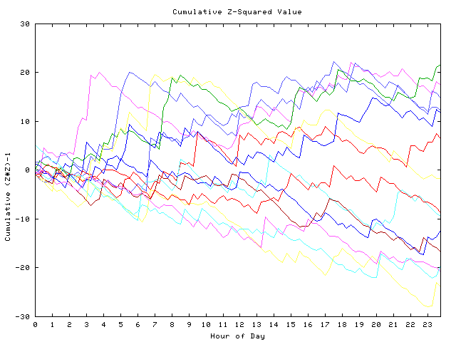 Cumulative Z plot