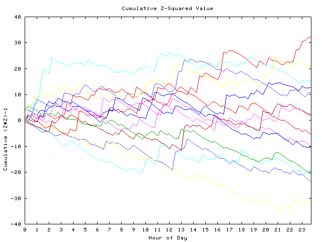 Cumulative Z plot