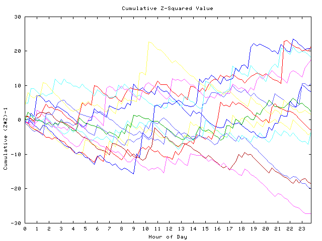 Cumulative Z plot