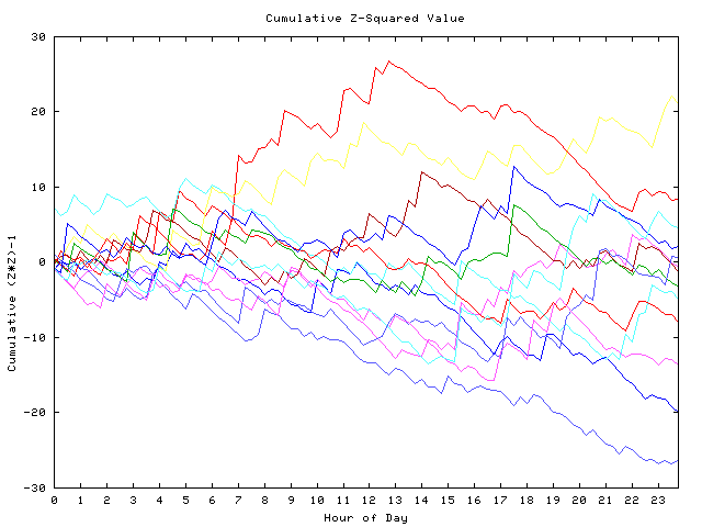 Cumulative Z plot