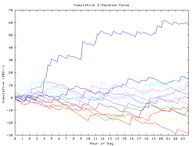 Cumulative Z plot