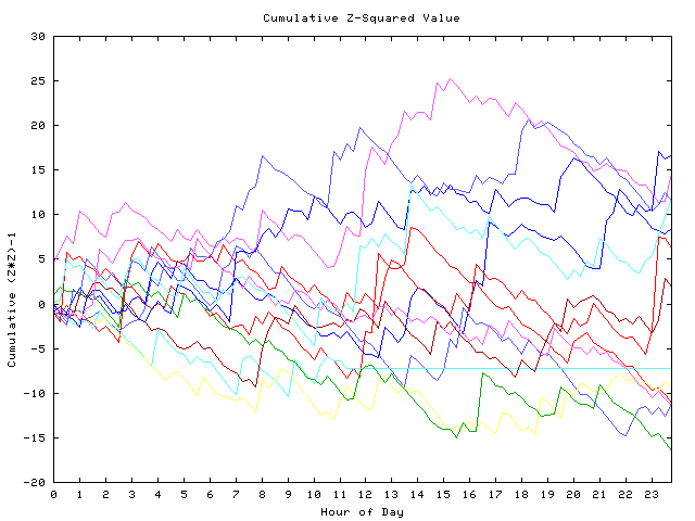 Cumulative Z plot