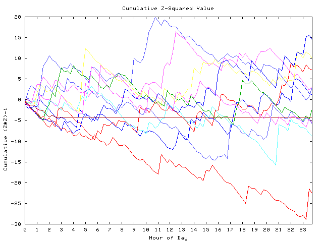 Cumulative Z plot