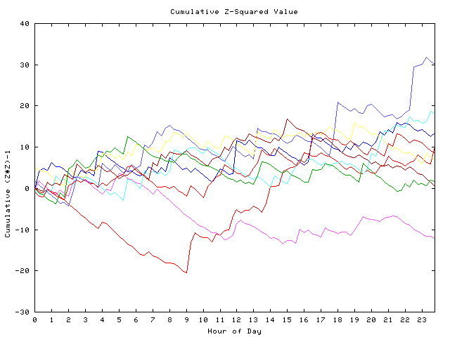 Cumulative Z plot