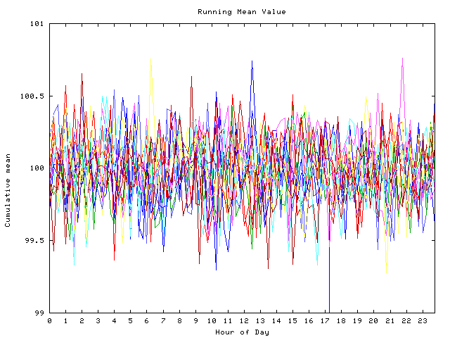 Mean deviation plot for indiv