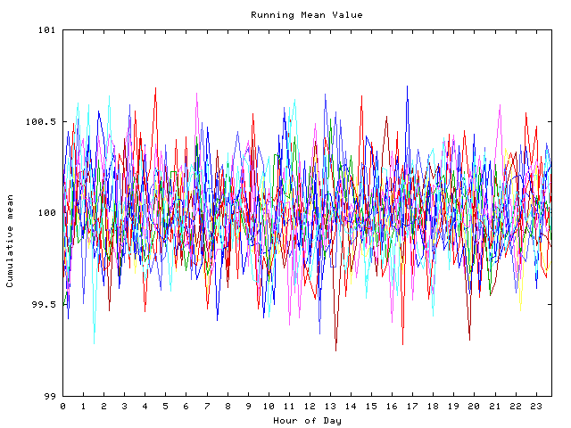 Mean deviation plot for indiv