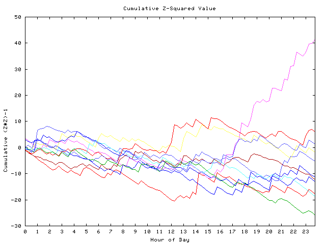 Cumulative Z plot