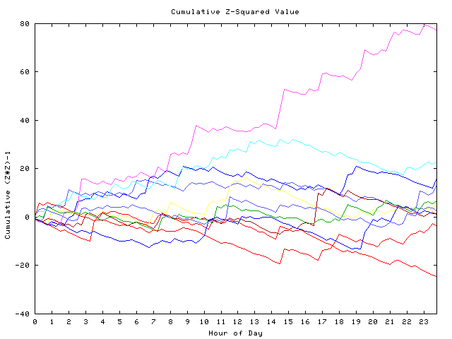 Cumulative Z plot