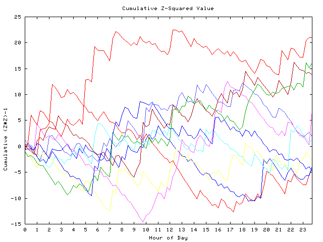 Cumulative Z plot