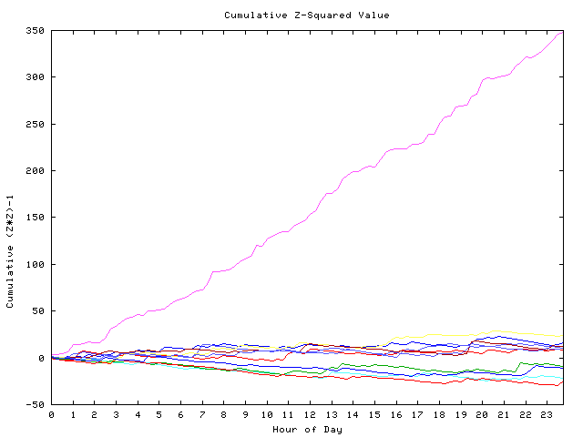 Cumulative Z plot