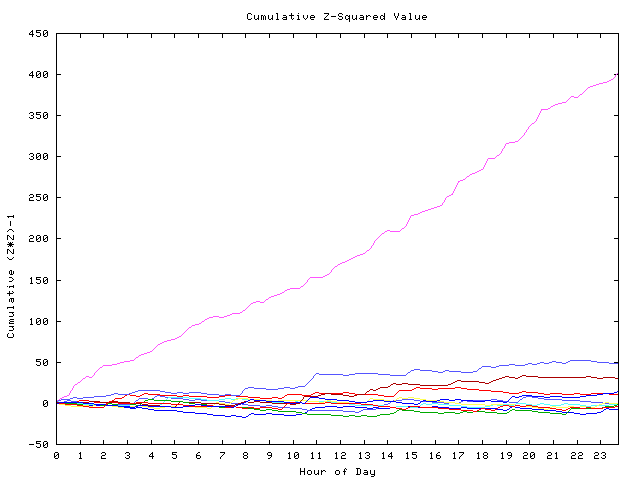 Cumulative Z plot