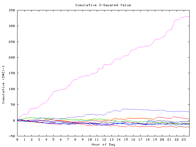 Cumulative Z plot