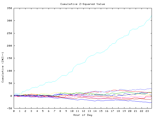 Cumulative Z plot