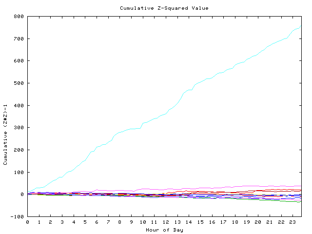 Cumulative Z plot