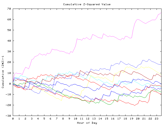 Cumulative Z plot