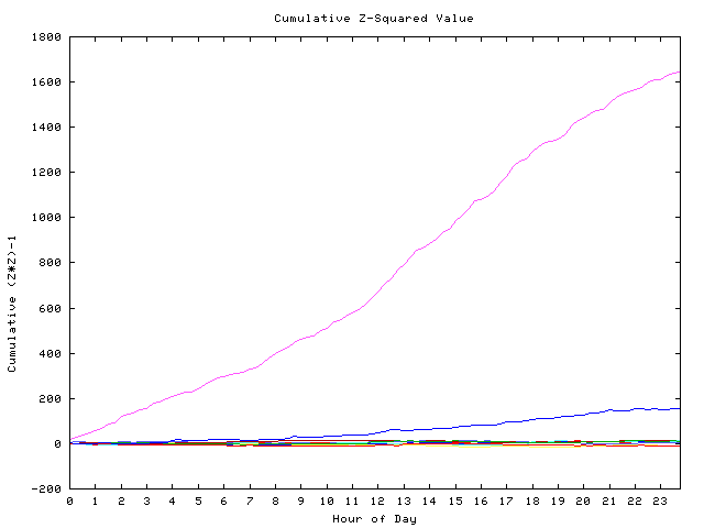 Cumulative Z plot