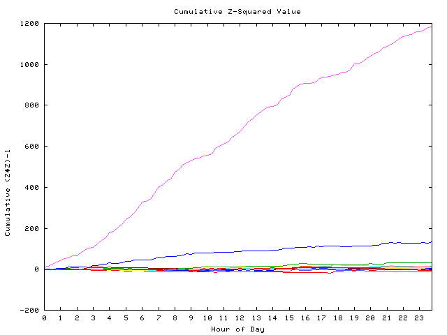 Cumulative Z plot