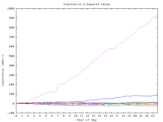 Cumulative Z plot