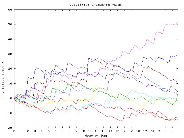 Cumulative Z plot