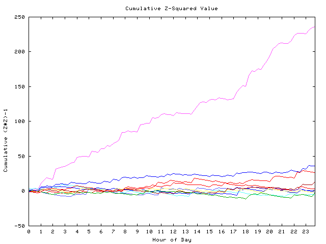 Cumulative Z plot