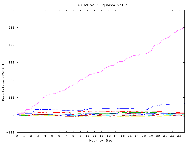 Cumulative Z plot