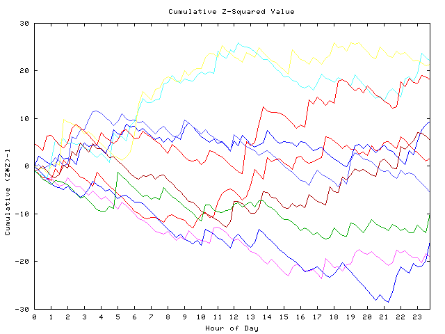 Cumulative Z plot