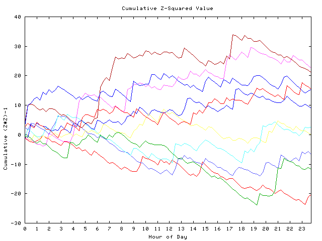 Cumulative Z plot