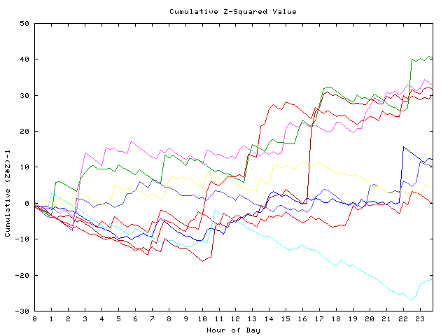 Cumulative Z plot