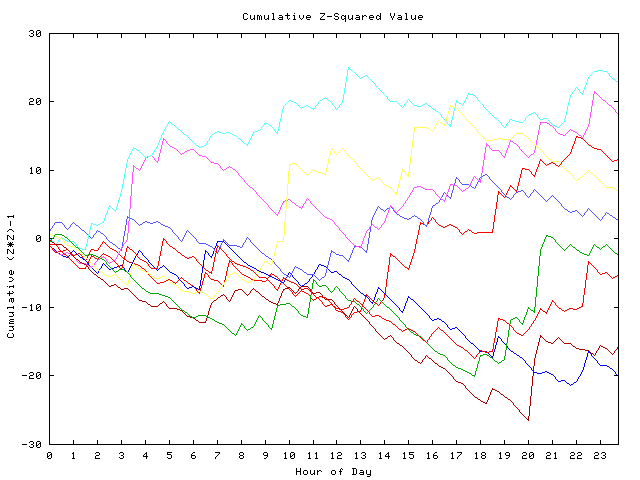 Cumulative Z plot