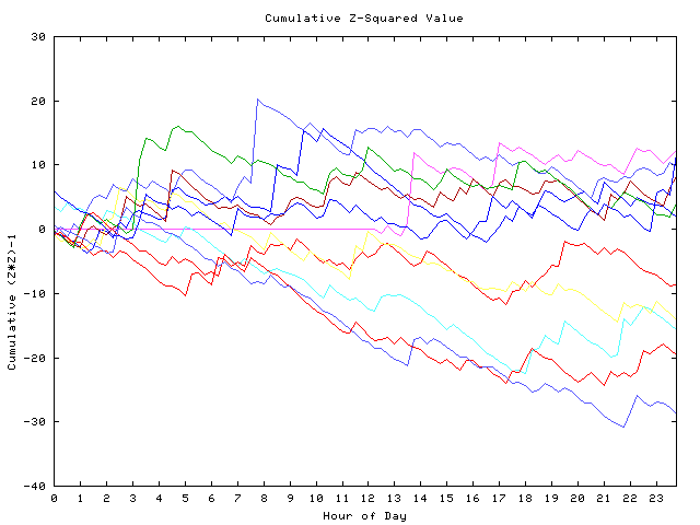 Cumulative Z plot