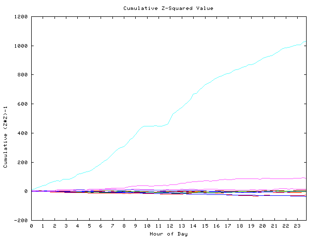 Cumulative Z plot