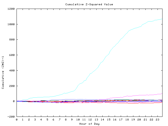 Cumulative Z plot